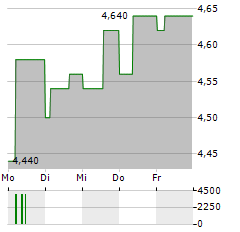 VIETNAM HOLDING Aktie 5-Tage-Chart