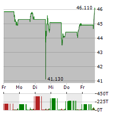 VIKING HOLDINGS Aktie 5-Tage-Chart