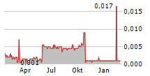 VIKING MINES LIMITED Chart 1 Jahr