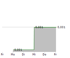 VIKING MINES LIMITED Chart 1 Jahr