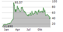 VIKING THERAPEUTICS INC Chart 1 Jahr