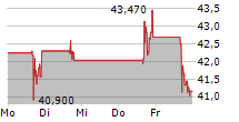 VIKING THERAPEUTICS INC 5-Tage-Chart