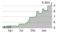 VILKYSKIU PIENINE AB Chart 1 Jahr