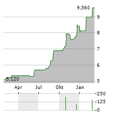 VILKYSKIU PIENINE Aktie Chart 1 Jahr