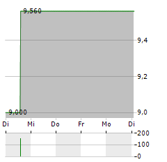 VILKYSKIU PIENINE Aktie 5-Tage-Chart