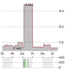 VILKYSKIU PIENINE Aktie 5-Tage-Chart