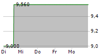 VILKYSKIU PIENINE AB 5-Tage-Chart