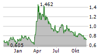 VILLAGE FARMS INTERNATIONAL INC Chart 1 Jahr