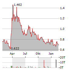 VILLAGE FARMS Aktie Chart 1 Jahr