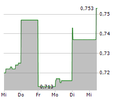 VILLAGE FARMS INTERNATIONAL INC Chart 1 Jahr