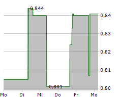 VILLAGE FARMS INTERNATIONAL INC Chart 1 Jahr