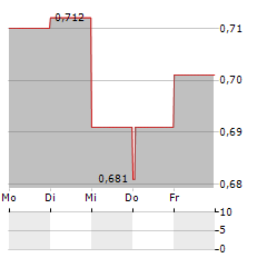 VILLAGE FARMS Aktie 5-Tage-Chart