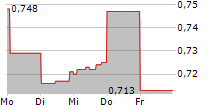 VILLAGE FARMS INTERNATIONAL INC 5-Tage-Chart