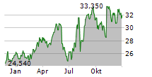 VILLAGE SUPER MARKET INC Chart 1 Jahr