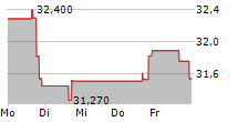 VILLAGE SUPER MARKET INC 5-Tage-Chart