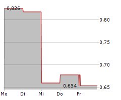 VIMAB GROUP AB Chart 1 Jahr