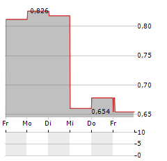 VIMAB GROUP Aktie 5-Tage-Chart