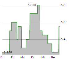 VIMEO INC Chart 1 Jahr