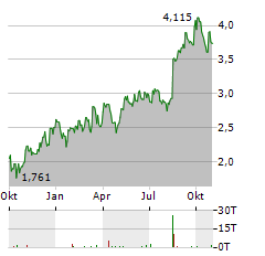 VIMIAN GROUP Aktie Chart 1 Jahr