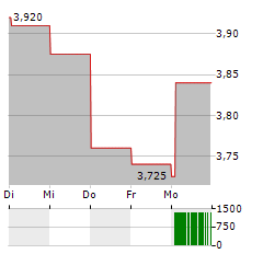 VIMIAN GROUP Aktie 5-Tage-Chart