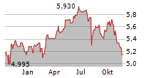 VINACAPITAL VIETNAM OPPORTUNITY FUND LIMITED Chart 1 Jahr