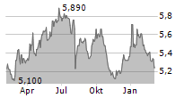 VINACAPITAL VIETNAM OPPORTUNITY FUND LIMITED Chart 1 Jahr