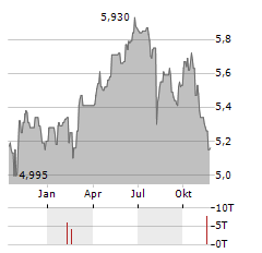 VINACAPITAL VIETNAM OPPORTUNITY FUND Aktie Chart 1 Jahr