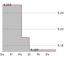 VINACAPITAL VIETNAM OPPORTUNITY FUND LIMITED Chart 1 Jahr