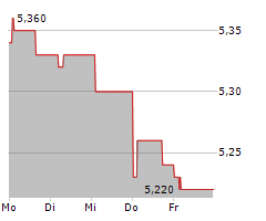 VINACAPITAL VIETNAM OPPORTUNITY FUND LIMITED Chart 1 Jahr