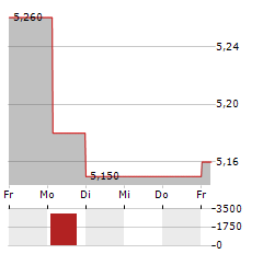 VINACAPITAL VIETNAM OPPORTUNITY FUND Aktie 5-Tage-Chart