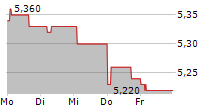 VINACAPITAL VIETNAM OPPORTUNITY FUND LIMITED 5-Tage-Chart