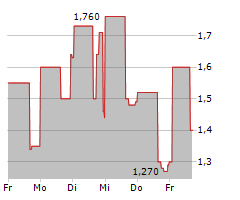 VINCE HOLDING CORP Chart 1 Jahr