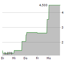 VINCE HOLDING CORP Chart 1 Jahr