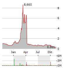 VINCERX PHARMA Aktie Chart 1 Jahr