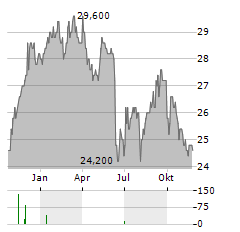 VINCI SA ADR Aktie Chart 1 Jahr