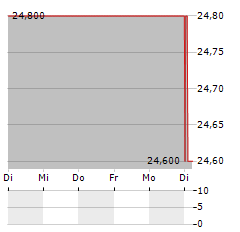 VINCI SA ADR Aktie 5-Tage-Chart