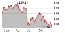 VINCI SA Chart 1 Jahr