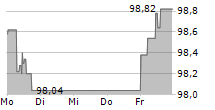 VINCI SA 5-Tage-Chart