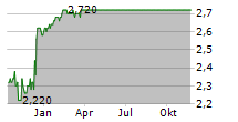 VINDA INTERNATIONAL HOLDINGS LTD Chart 1 Jahr