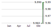 VINE HILL CAPITAL INVESTMENT CORP Chart 1 Jahr