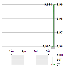 VINE HILL CAPITAL INVESTMENT Aktie Chart 1 Jahr