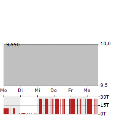 VINE HILL CAPITAL INVESTMENT Aktie 5-Tage-Chart