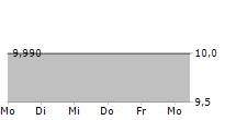 VINE HILL CAPITAL INVESTMENT CORP 5-Tage-Chart