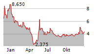 VINFAST AUTO LTD Chart 1 Jahr