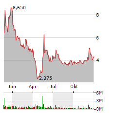 VINFAST AUTO Aktie Chart 1 Jahr