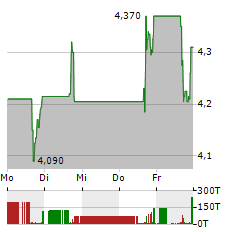 VINFAST AUTO Aktie 5-Tage-Chart