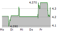 VINFAST AUTO LTD 5-Tage-Chart