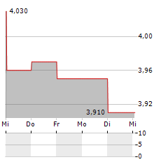 VINPAI Aktie 5-Tage-Chart