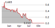 VINTAGE WINE ESTATES INC Chart 1 Jahr