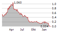 VIRACTA THERAPEUTICS INC Chart 1 Jahr